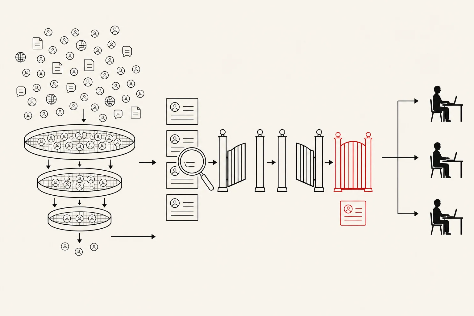 Pipeline of the fund's sourcing platform: public signals gathered in a fixed order, a research brief on each founder, fail-stop ranking, and routing to the team member whose preferences match.