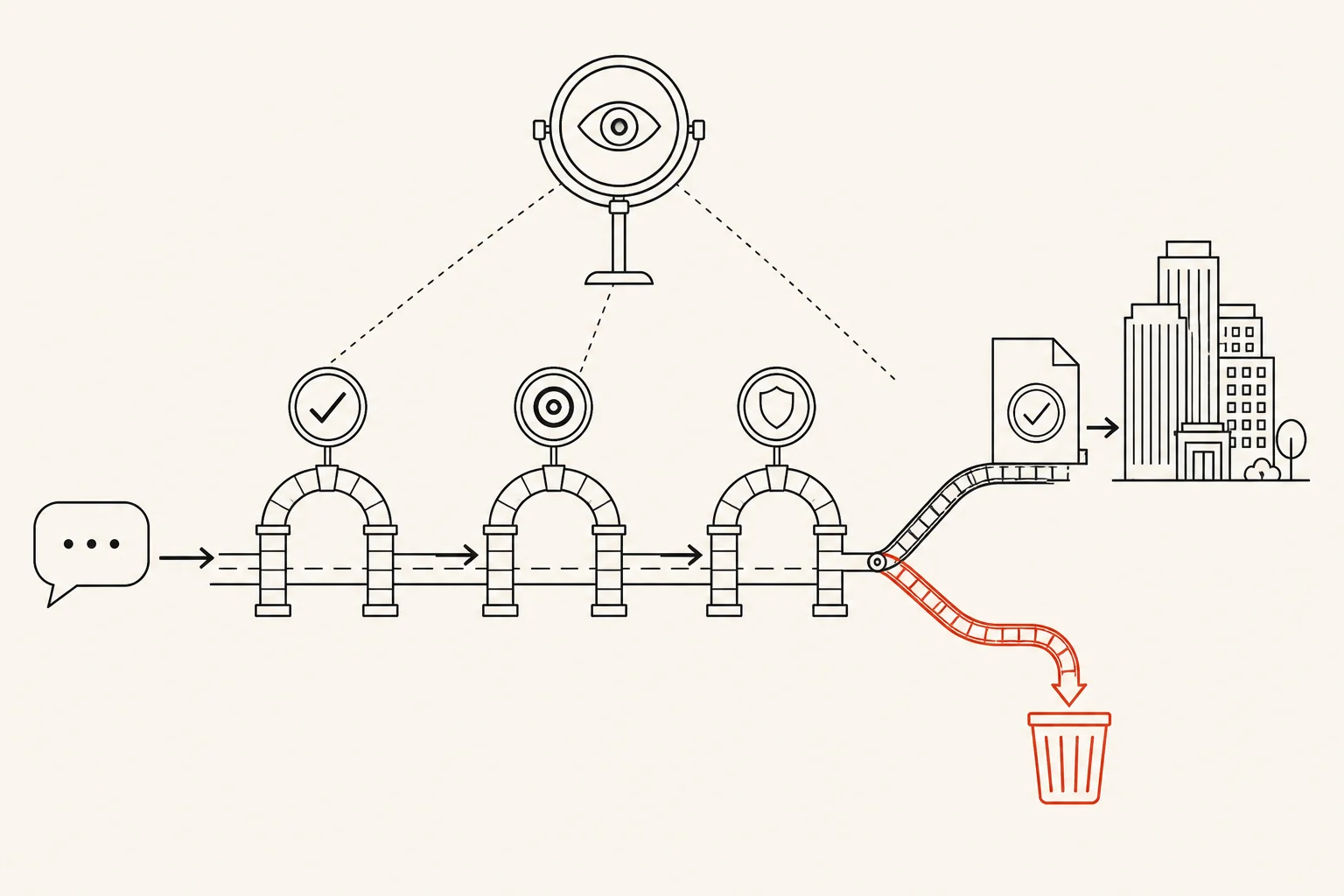 Evaluation path: a prompt enters, truthfulness, relevancy, and safety scores are computed against a reference, and a monitoring layer decides whether the answer ships.